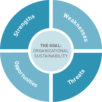 organizational sustainability